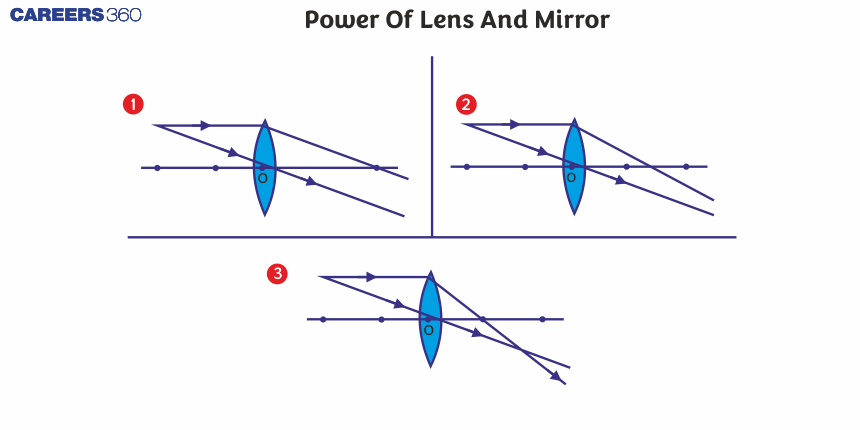 Power Of Lens And Mirror